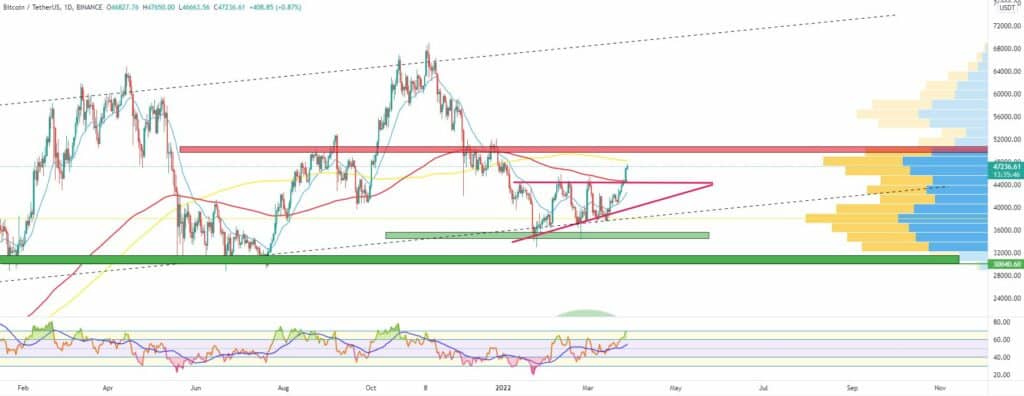 Bitcoin, Ether, Major Altcoins - Weekly Market Update March 28, 2022 - 1