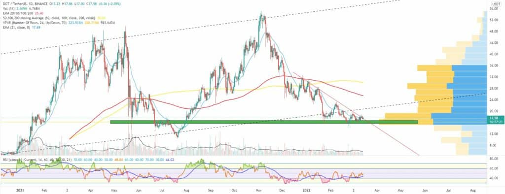 Bitcoin, Ether, Major Altcoins - Weekly Market Update March 14, 2022 - 3