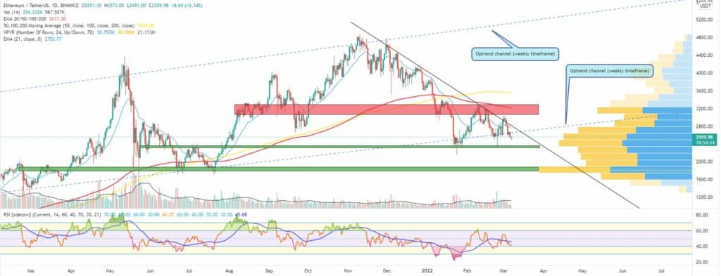 Bitcoin, Ether, Major Altcoins - Weekly Market Update March 7, 2022 - 2
