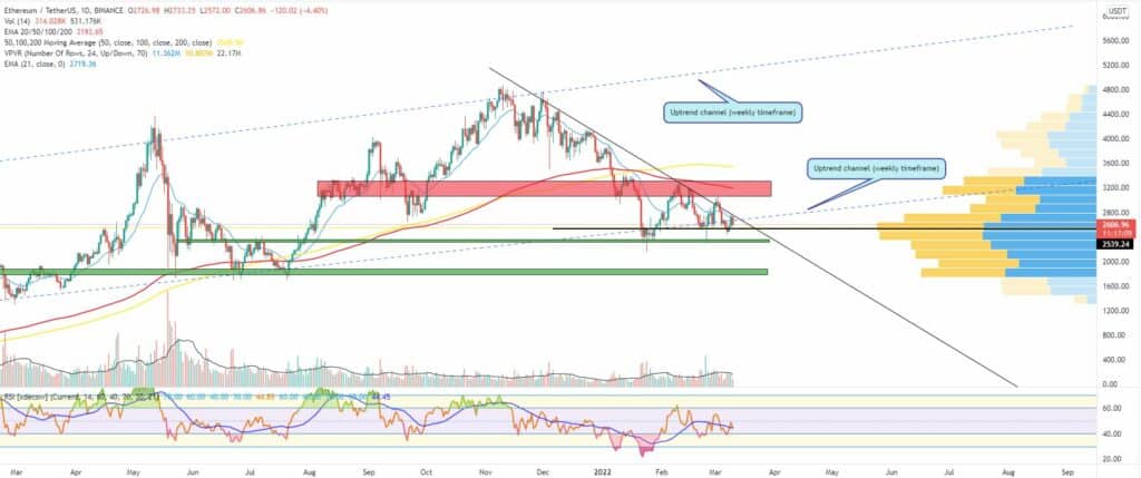 Bitcoin and Ether Market Update March 10, 2022 - 2