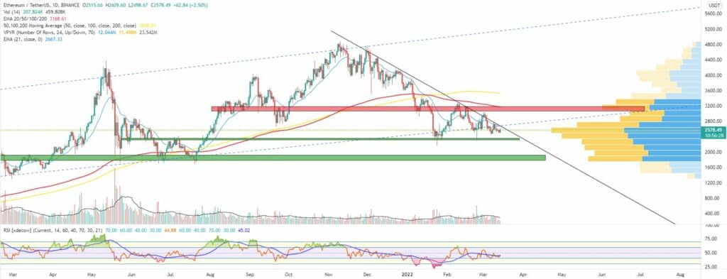 Bitcoin, Ether, Major Altcoins - Weekly Market Update March 14, 2022 - 2
