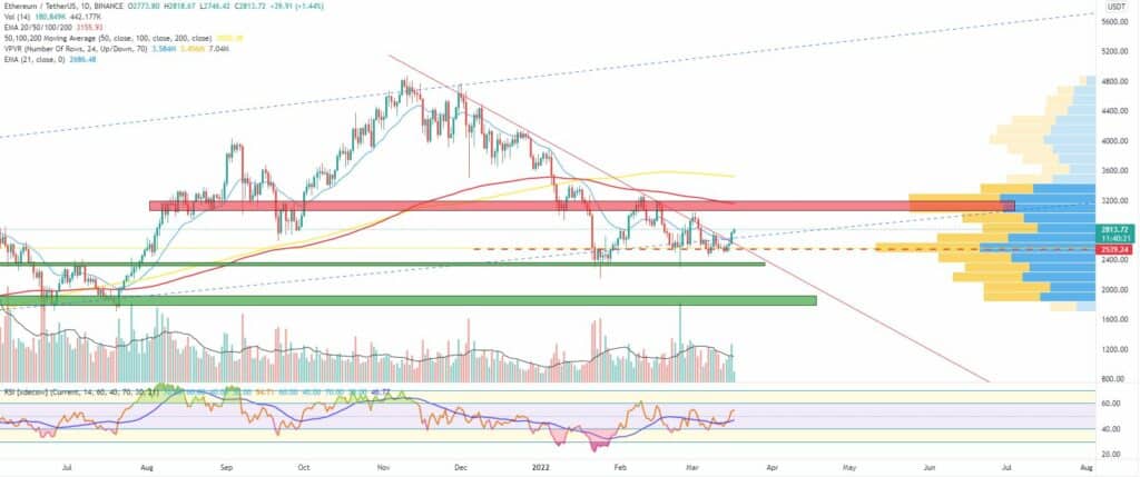 Bitcoin and Ether Market Update March 17, 2022 - 2