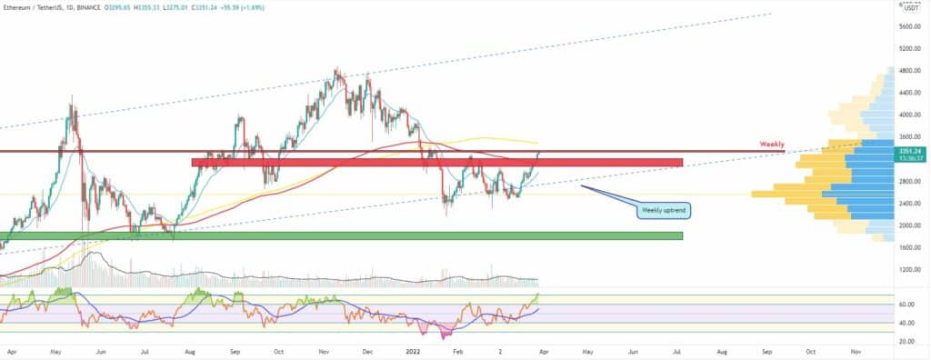 Bitcoin, Ether, Major Altcoins - Weekly Market Update March 28, 2022 - 2