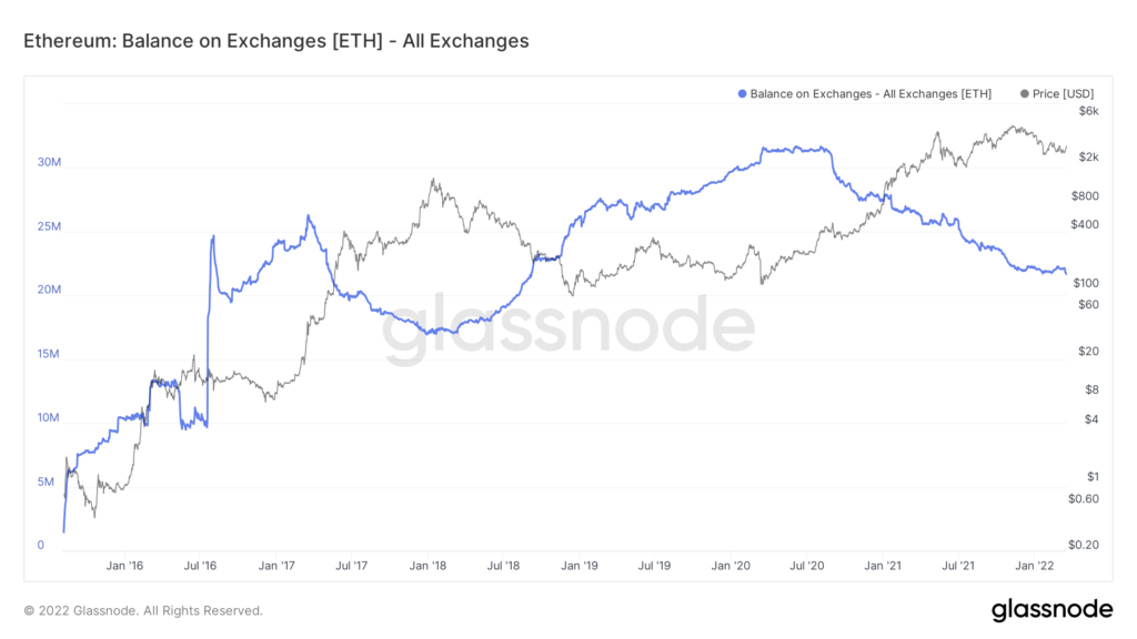 Ethereum Registers the Lowest Balance on Exchanges Since 2018 - 1