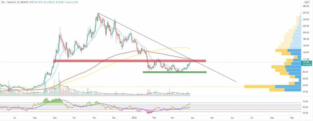 Bitcoin, Ether, Major Altcoins - Weekly Market Update March 28, 2022 - 3
