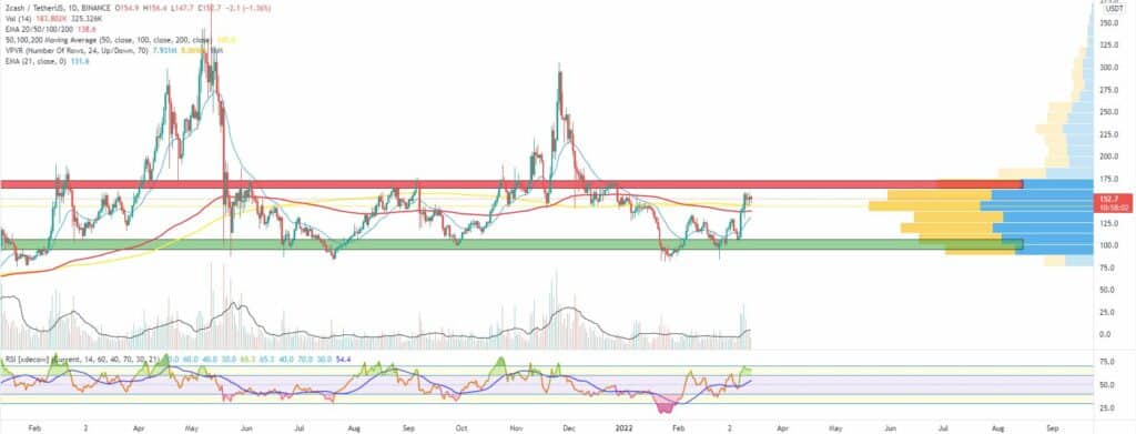 Bitcoin, Ether, Major Altcoins - Weekly Market Update March 14, 2022 - 4