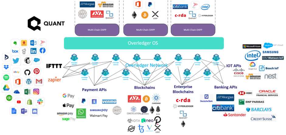 Quant (QNT): Connecting Networks and Blockchains Globally - 1