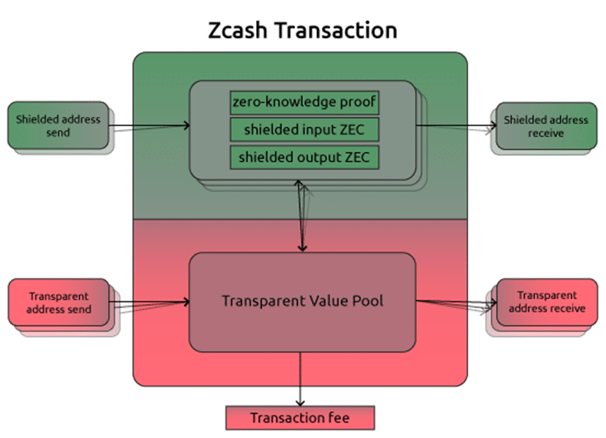 Zcash (ZEC): New Standards of Privacy and Anonymity - 1