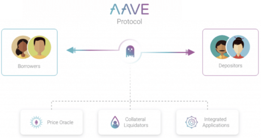 Aave (AAVE): Protocol for Lending and Borrowing Crypto Assets - 1