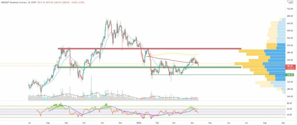 Bitcoin, Ether, Major Altcoins - Weekly Market Update April 11, 2022 - 3