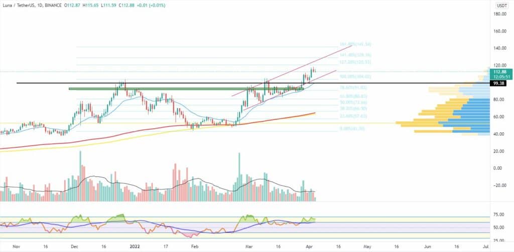 Bitcoin, Ether, Major Altcoins - Weekly Market Update April 4, 2022 - 3