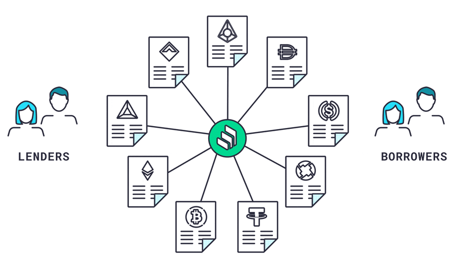 Compound (COMP): A Lending Protocol for Interest Generation from the Platform’s Pools - 1