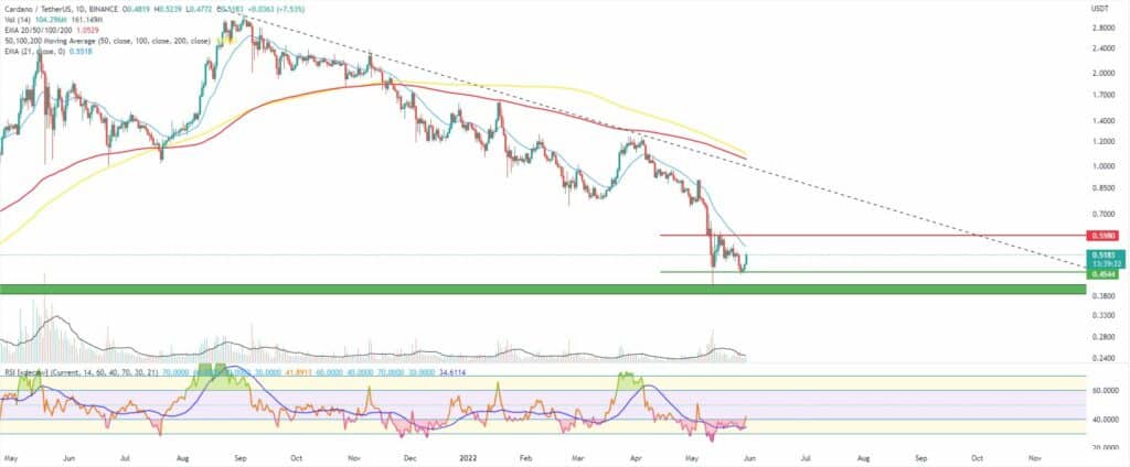 Bitcoin, Ether, Major Altcoins - Weekly Market Update May 30, 2022 - 3