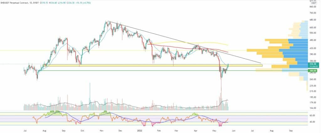 Bitcoin, Ether, Major Altcoins - Weekly Market Update May 23, 2022 - 3