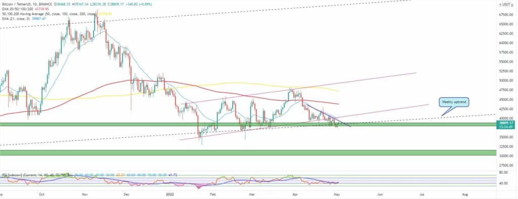Bitcoin, Ether, Major Altcoins - Weekly Market Update May 2, 2022 - 1
