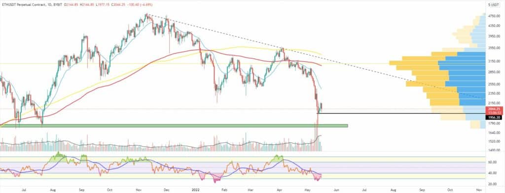 Bitcoin, Ether, Major Altcoins - Weekly Market Update May 16, 2022 - 2