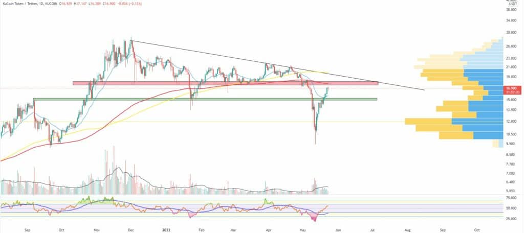 Bitcoin, Ether, Major Altcoins - Weekly Market Update May 23, 2022 - 4