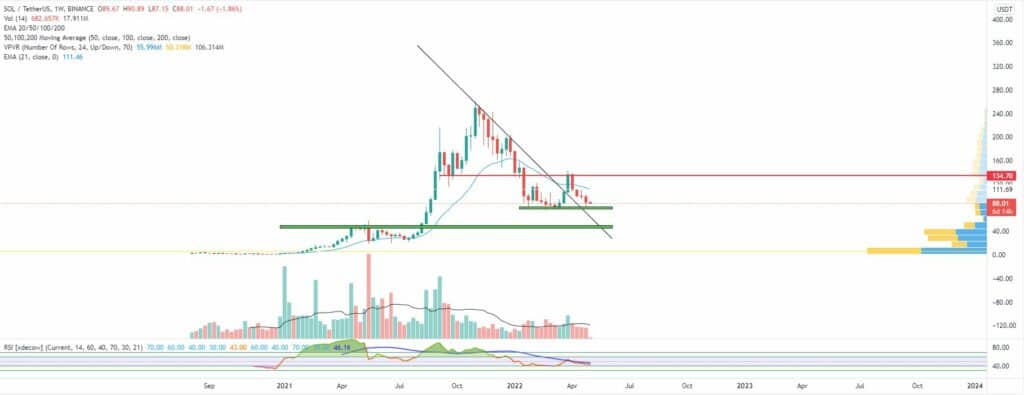 Bitcoin, Ether, Major Altcoins - Weekly Market Update May 2, 2022 - 3
