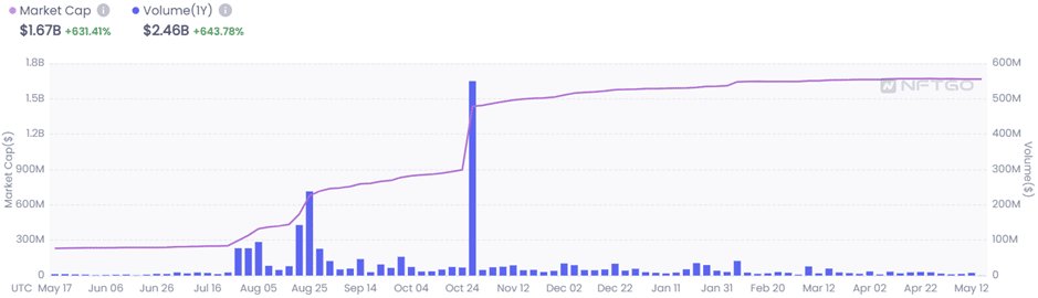 CryptoPunks’ Trading Volume Soared by 371% in 24 Hours - 1