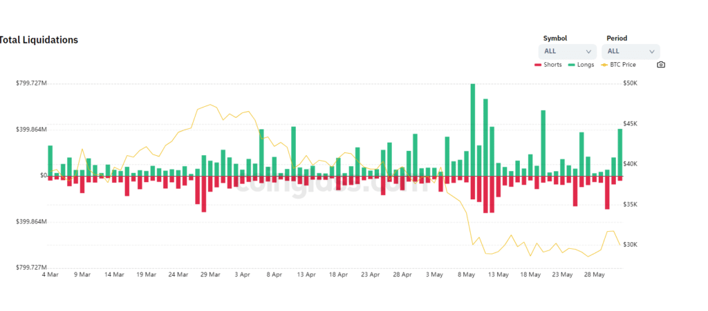 Over 86.9k Long Traders Liquidated when Bitcoin Fell Below $30k - 1