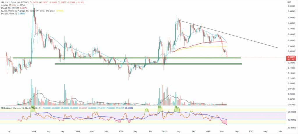 Bitcoin, Ether, Major Altcoins - Weekly Market Update June 13, 2022 - 3