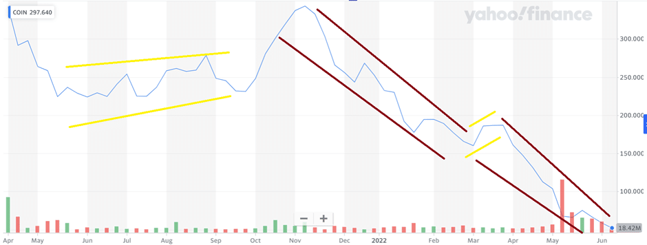 MicroStrategy, Coinbase among the Major Crypto-Related Corporate Losers of the Past Days - 2