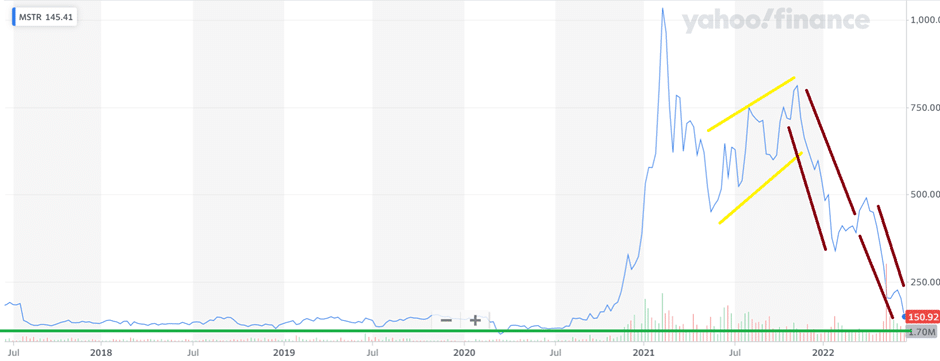 MicroStrategy, Coinbase among the Major Crypto-Related Corporate Losers of the Past Days - 1