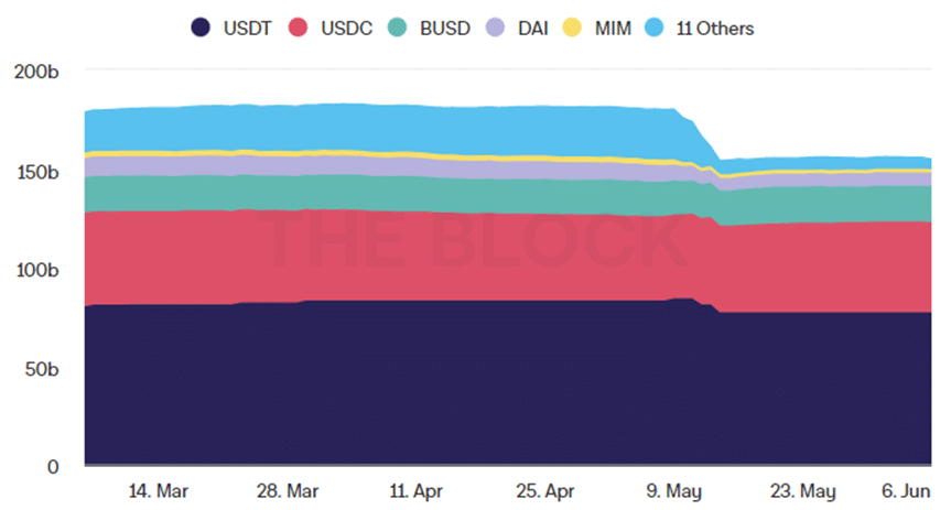How the Stablecoin Segment Transforms Following the UST Collapse - 1