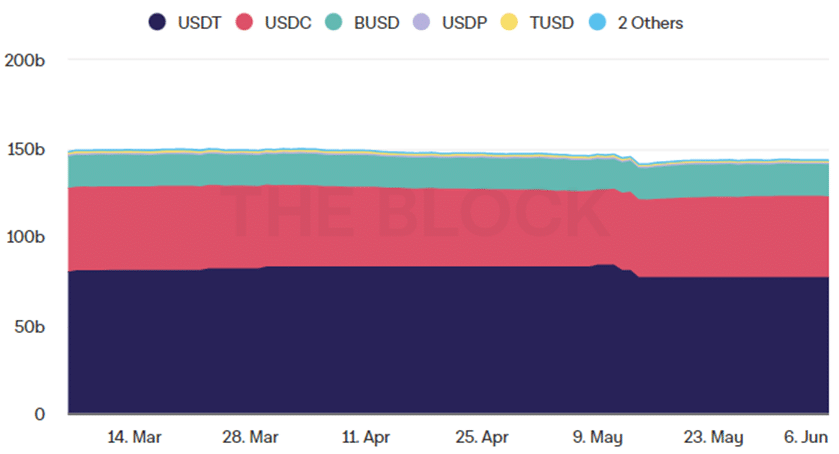 How the Stablecoin Segment Transforms Following the UST Collapse - 2