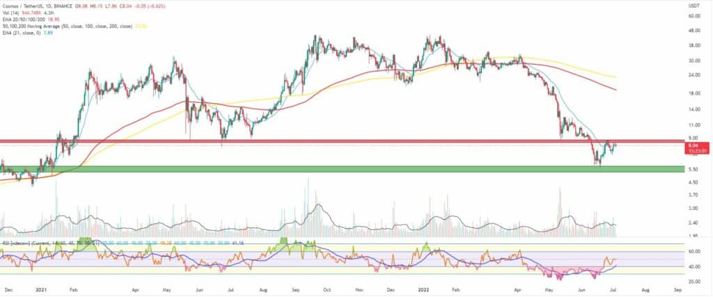 Bitcoin, Ether, Major Altcoins - Weekly Market Update July 4, 2022 - 3
