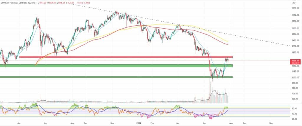Bitcoin, Ether, Major Altcoins - Weekly Market Update July 25, 2022 - 2