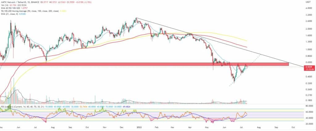 Bitcoin, Ether, Major Altcoins - Weekly Market Update July 11, 2022 - 3