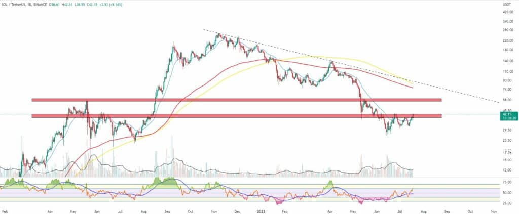 Bitcoin, Ether, Major Altcoins - Weekly Market Update July 18, 2022 - 3