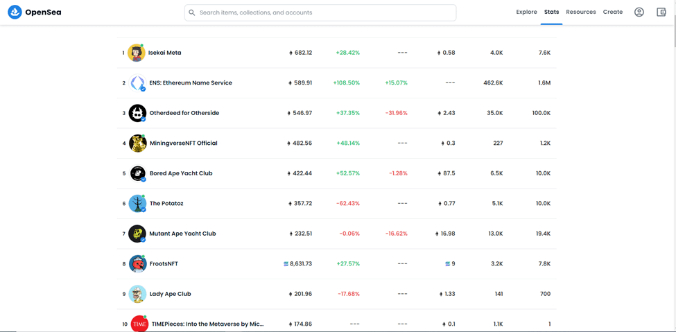 Lady Ape Club on Top 10 NFTs on OpenSea After Recent Debut - 1