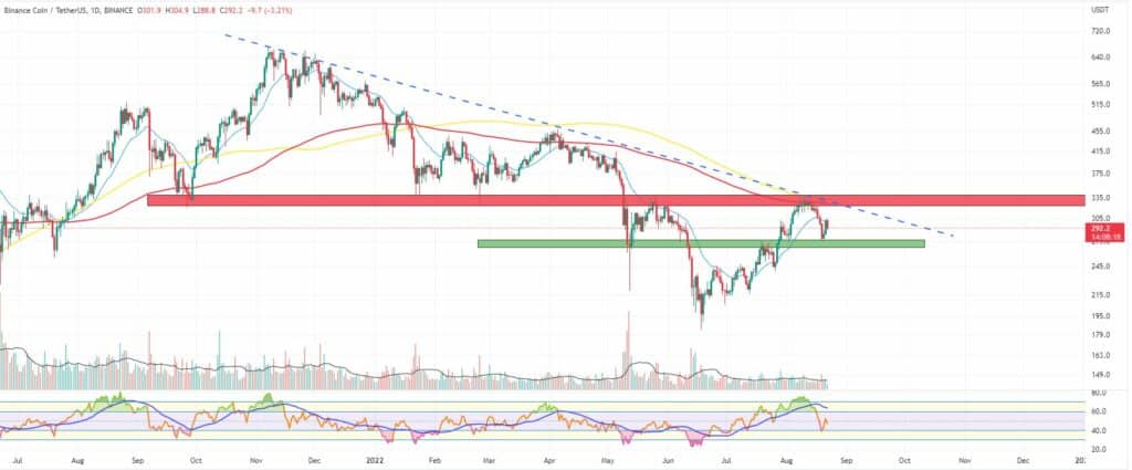 Bitcoin, Ether, Major Altcoins - Weekly Market Update August 22, 2022 - 3