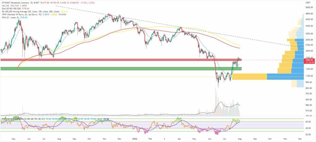 Bitcoin, Ether, Major Altcoins - Weekly Market Update August 1, 2022 - 2