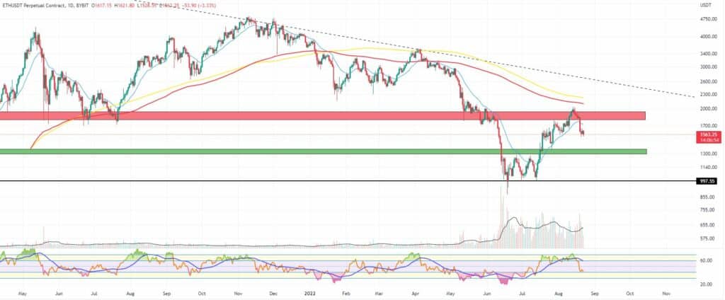 Bitcoin, Ether, Major Altcoins - Weekly Market Update August 22, 2022 - 2
