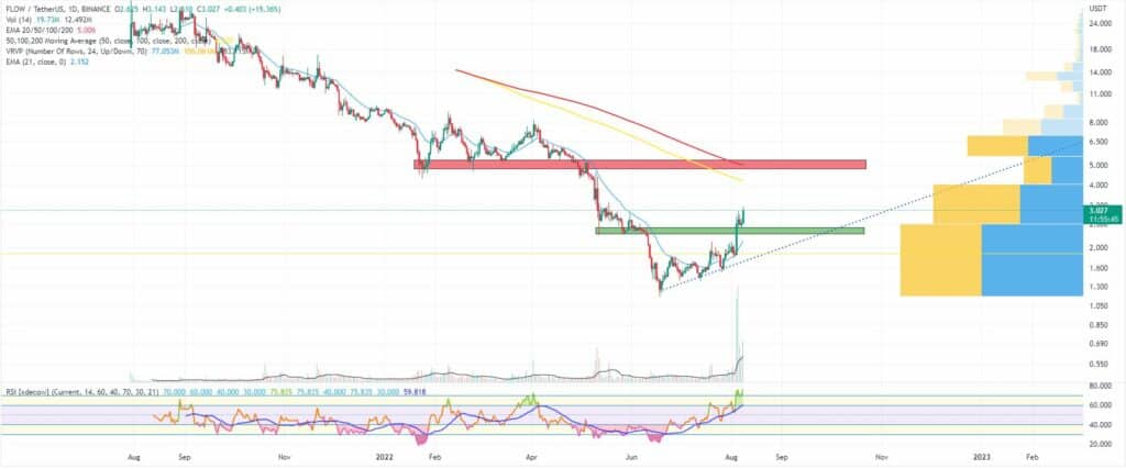 Bitcoin, Ether, Major Altcoins - Weekly Market Update August 8, 2022 - 4