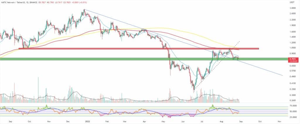 Bitcoin, Ether, Major Altcoins - Weekly Market Update August 29, 2022 - 3