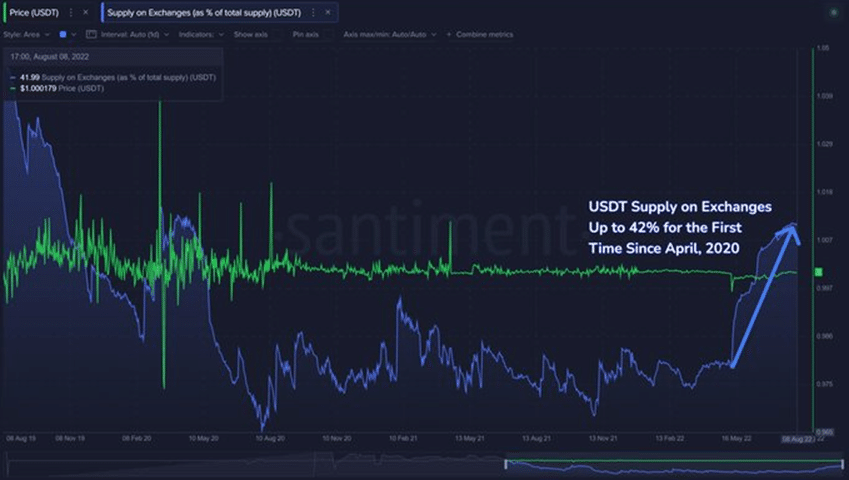 Ratio of USDT on Exchanges Has More Than Doubled in the Past 3 Months - 1