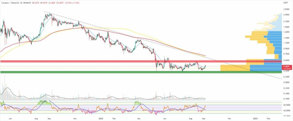 Bitcoin, Ether, Major Altcoins - Weekly Market Update September 5, 2022 - 3