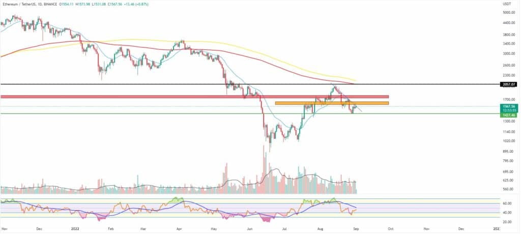 Bitcoin and Ether Market Update September 1, 2022 - 2
