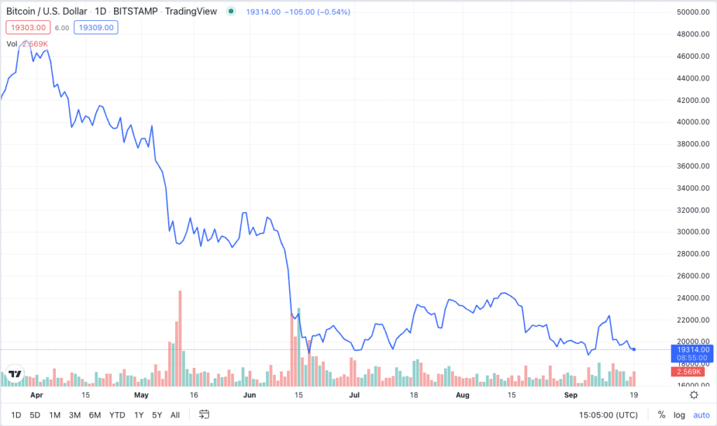 Bitcoin Line Chart