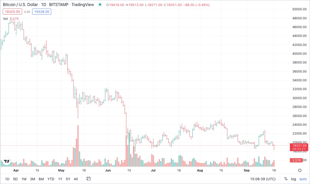 Bitcoin Bar Chart