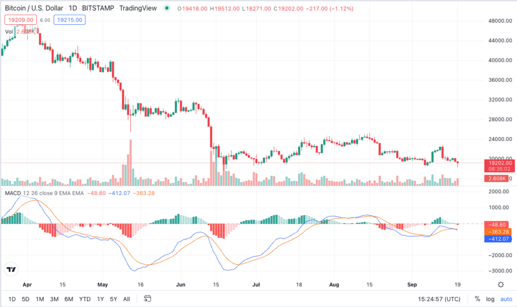 MACD Bitcoin