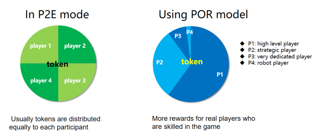 The POR Is Leading the Next Generation of GameFi, Just As POS Will Eventually Replace POW - 1