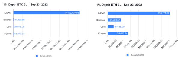 MEXC Leveraged ETF Leads the Cryptocurrency Market as Its Liquidity Ranks First in the World - 2