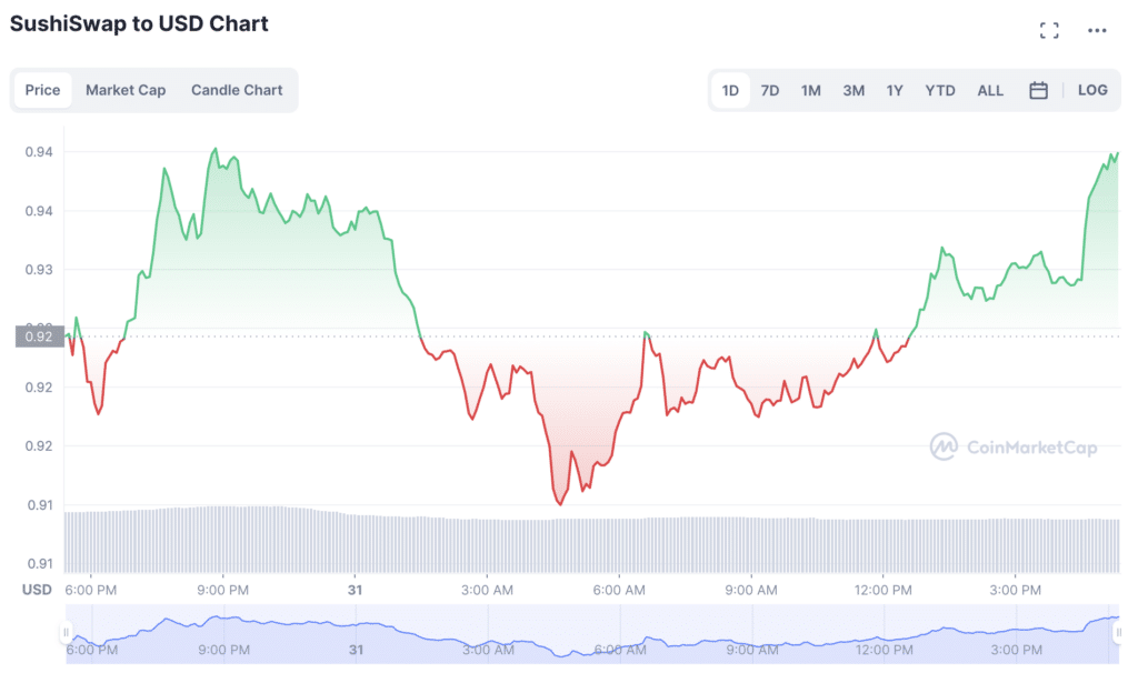 Ipinakilala ng Sushiswap ang mga bagong tokenomics para harapin ang liquidity crunch - 1