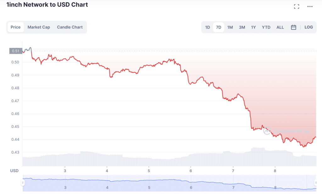 1INCH plunge opens short-selling opportunities, general crypto market bullish - 1