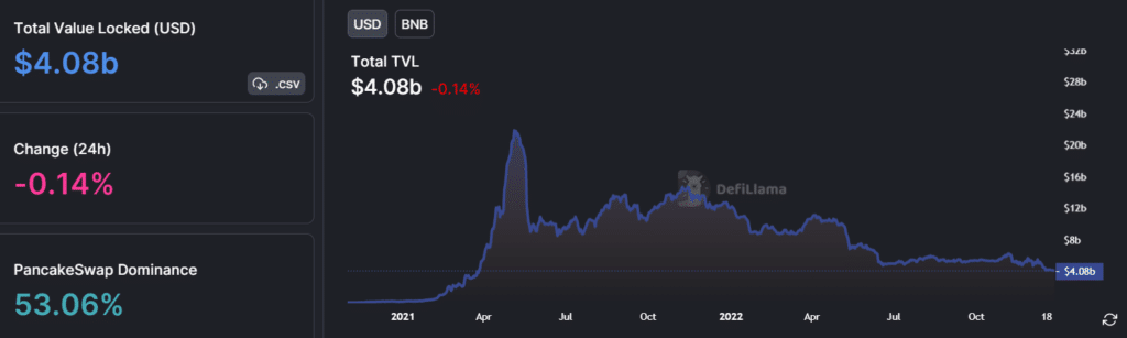 Binance Smart Chain (BSC) TVL drops to 19-month lows, DeFi’s down by 78% - 2